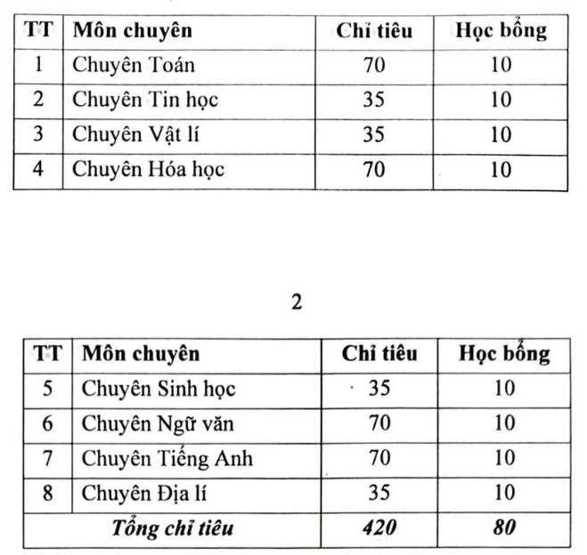 Chỉ tiêu tuyển sinh CSP 2025